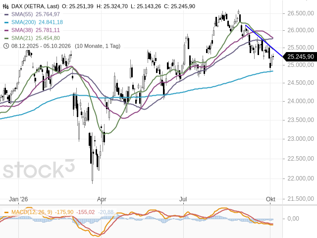 Chart DAX®