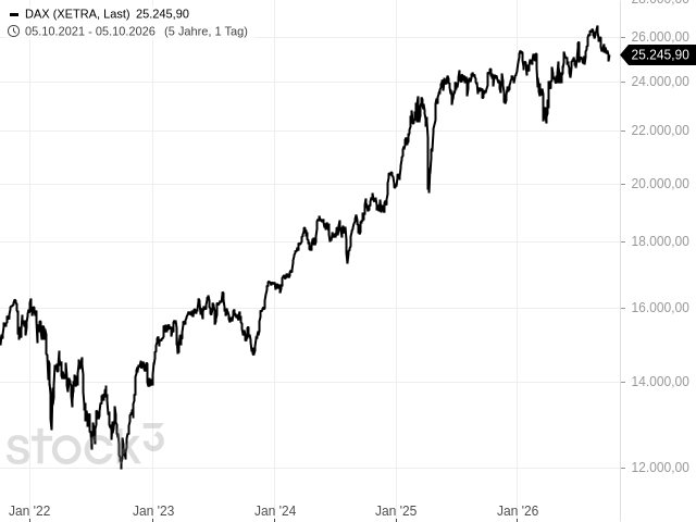 Chart DAX®