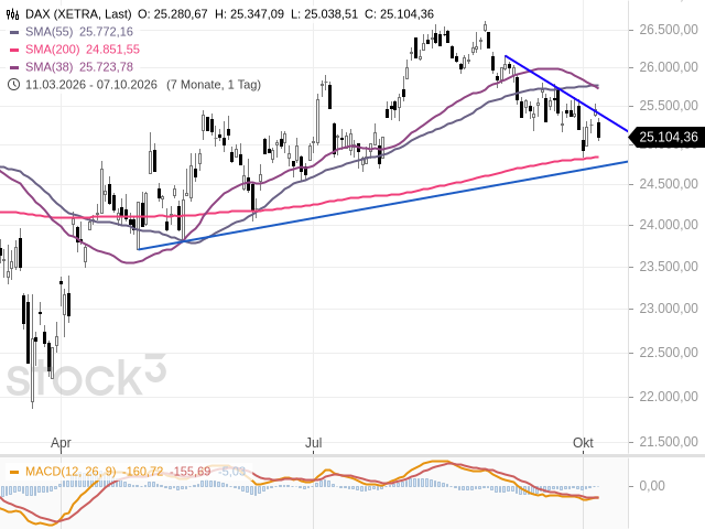 Chart DAX®