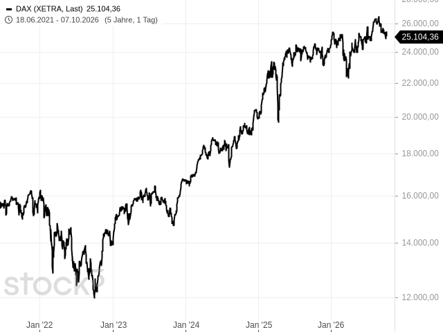 Chart DAX®