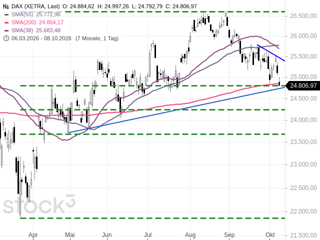 Chart DAX®