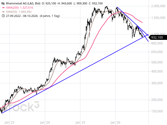 Chart Rheinmetall