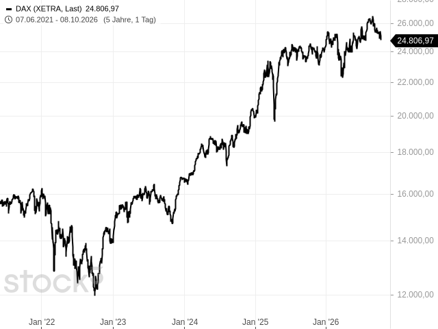Chart DAX®