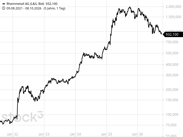 Chart Rheinmetall