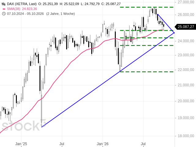 Chart DAX®