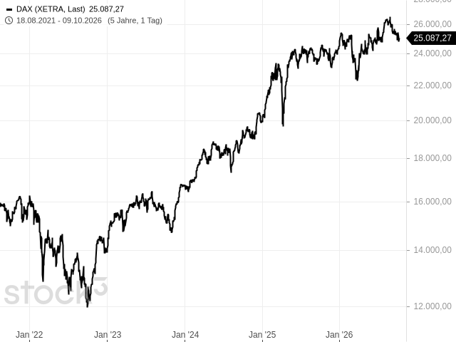 Chart DAX®