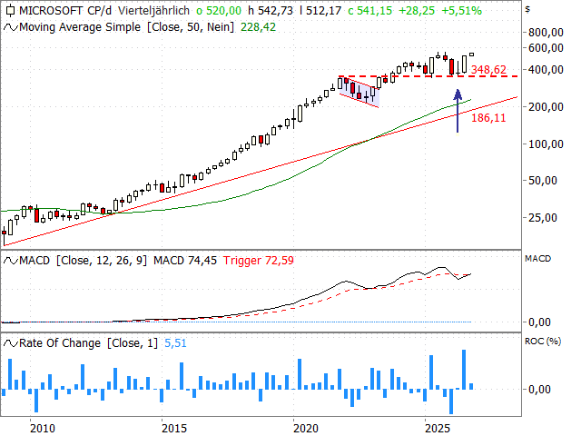 Chart Microsoft