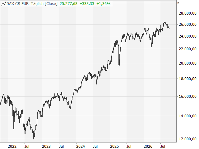 Chart DAX®