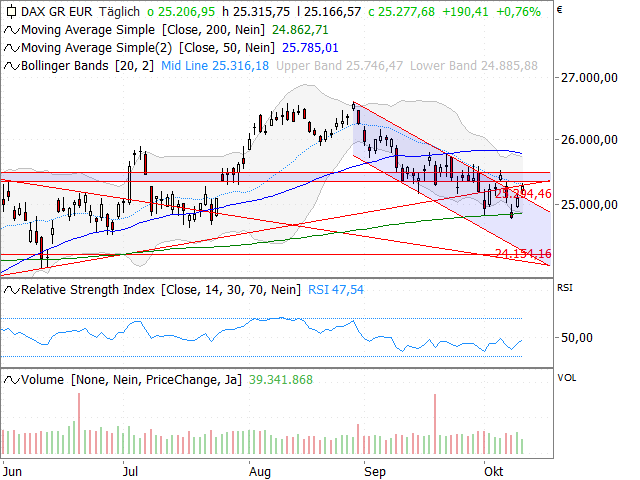 Chart DAX®
