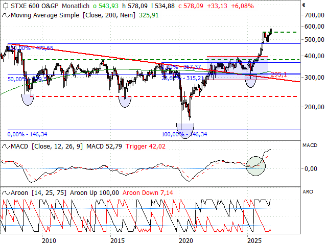 Chart STOXX® Europe 600 Oil & Gas