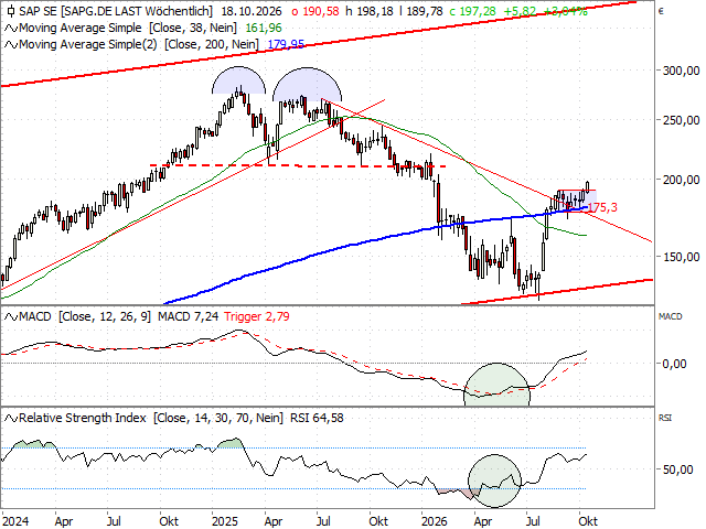 Chart SAP