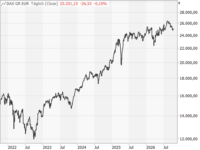 Chart DAX®
