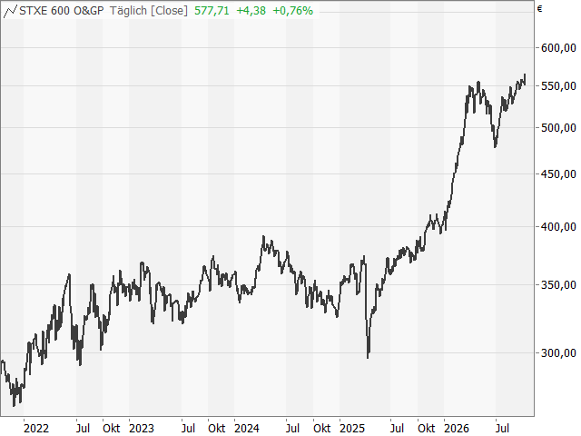 Chart STOXX® Europe 600 Oil & Gas