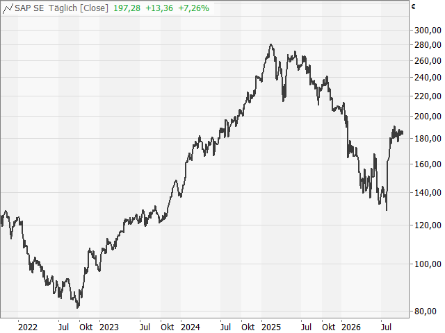 Chart SAP