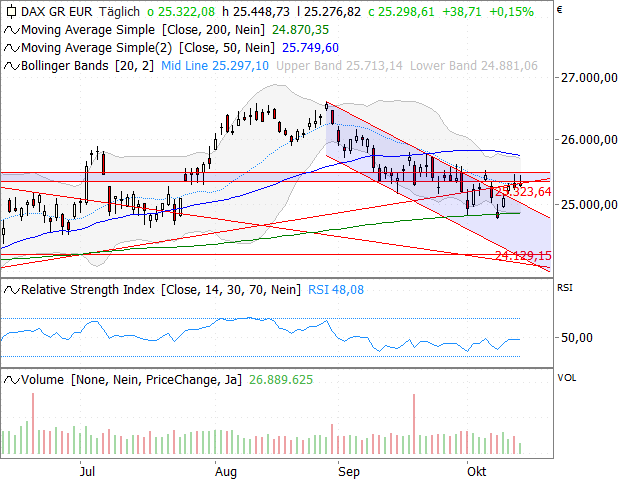 Chart DAX®