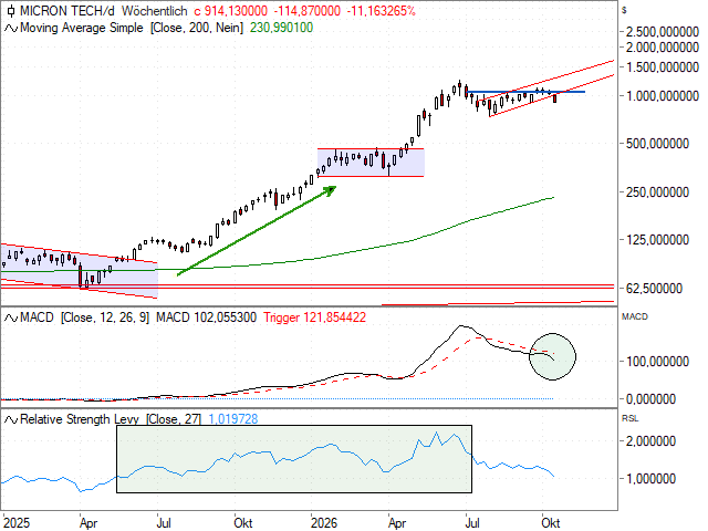Chart Micron Technology