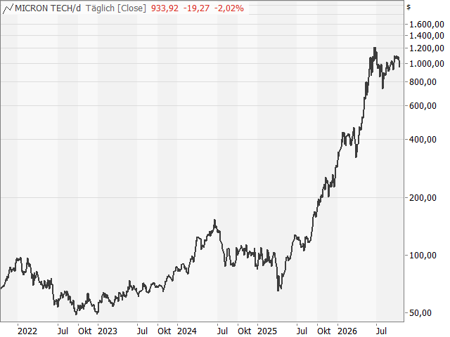 Chart Micron Technology