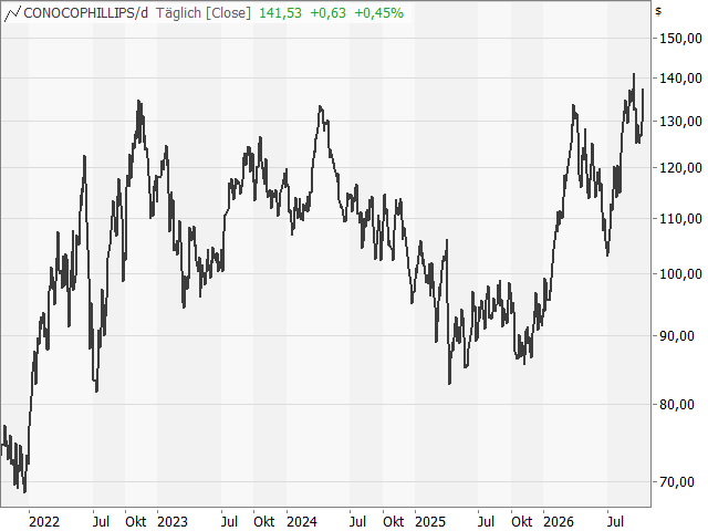 Chart ConocoPhillips