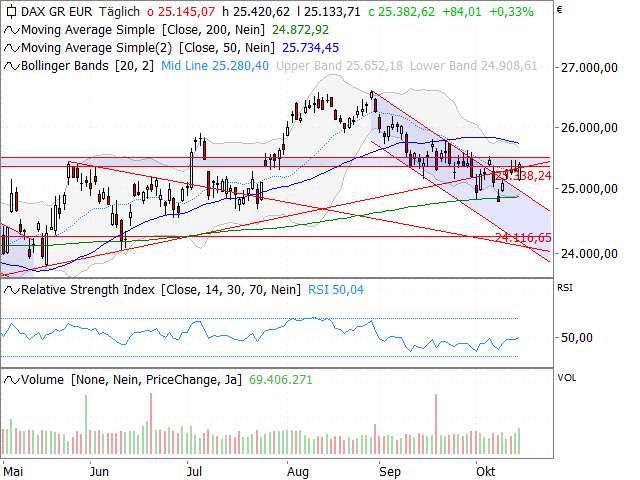 Chart DAX®