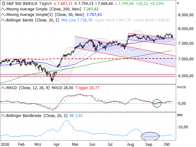 Chart S&P 500®
