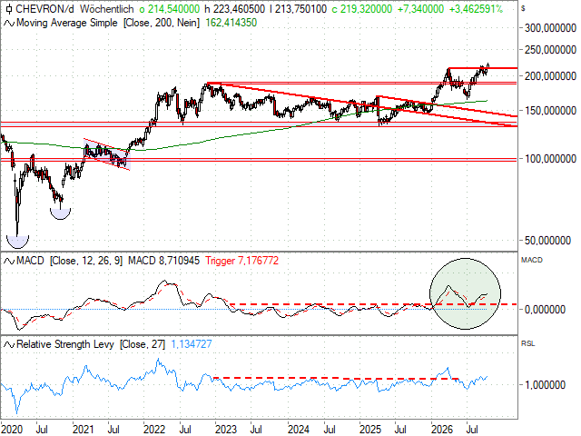 Chart Chevron