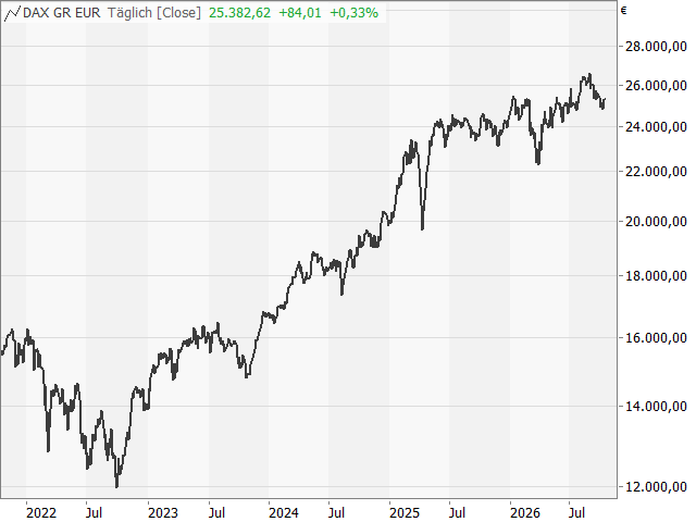 Chart DAX®
