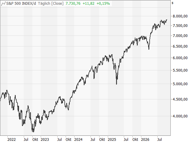 Chart S&P 500®