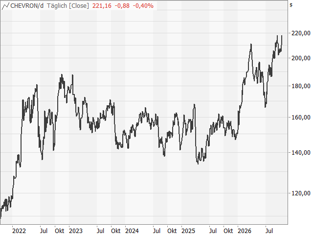 Chart Chevron