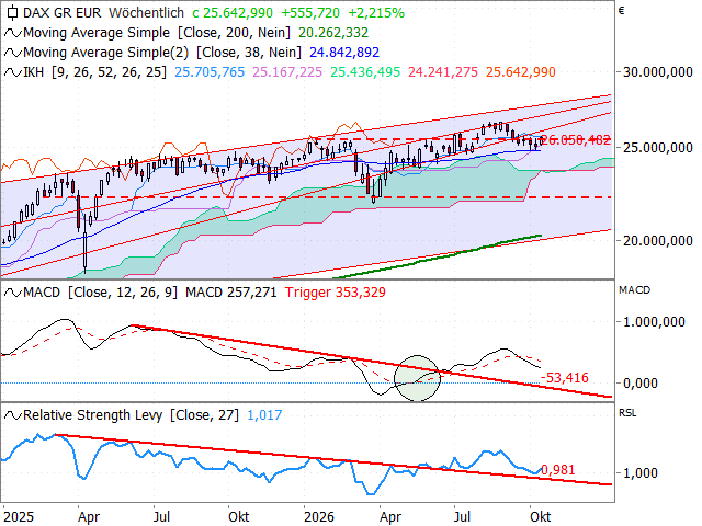 DAX Verwachting Technische Analyse 19 oktober 2026