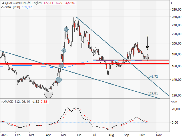 Qualcomm Aandeel Technische Analyse 19 oktober 2026