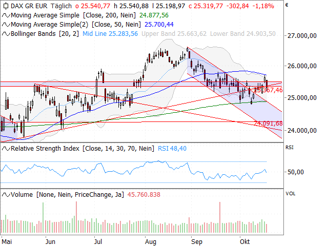 Chart DAX®