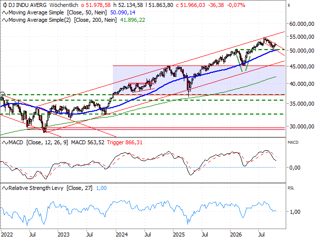Chart Dow Jones Industrial Average®