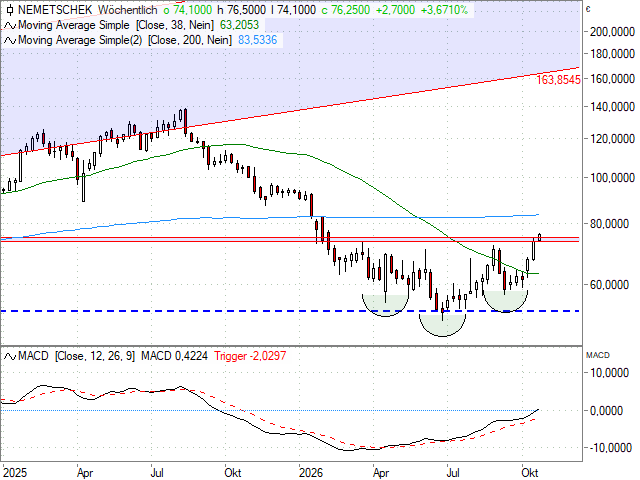 Chart Nemetschek