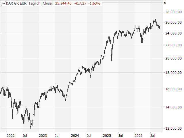 Chart DAX®