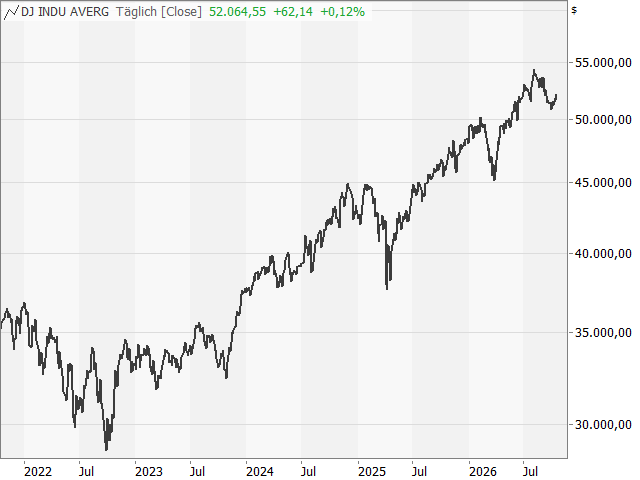 Chart Dow Jones Industrial Average®