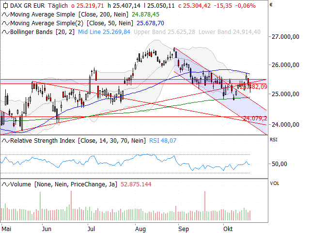 Chart DAX®