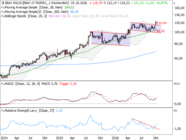 Chart eBay
