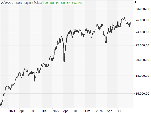 Chart DAX®