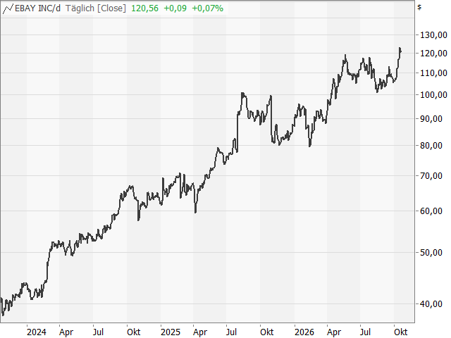 Chart eBay