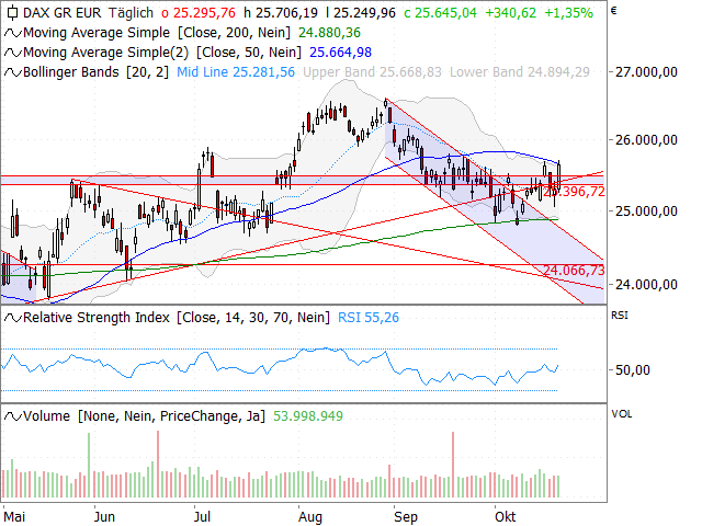 Chart DAX®