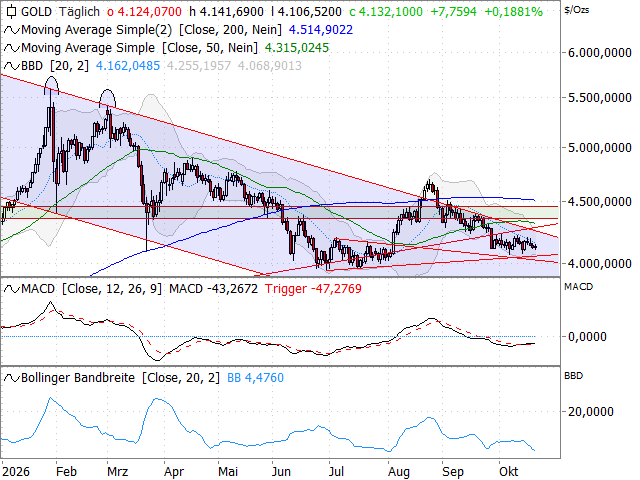 Chart Gold