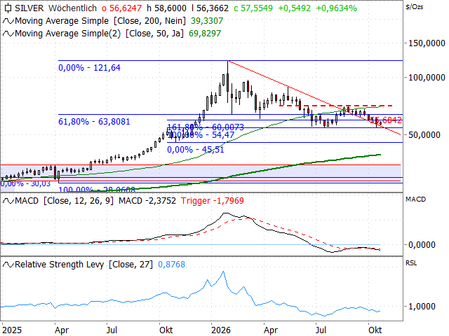 Chart Silber