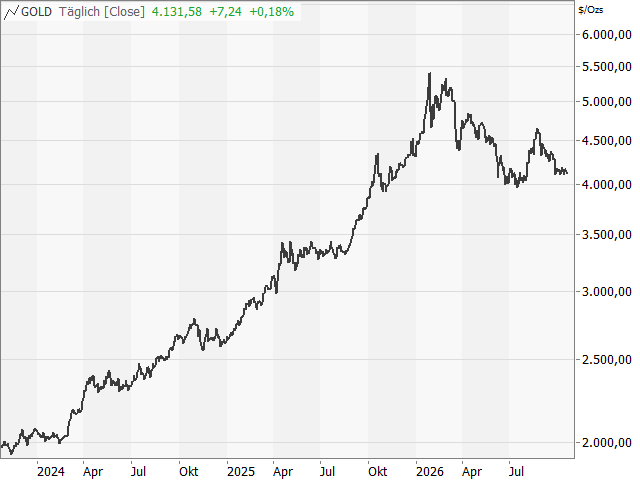 Chart Gold