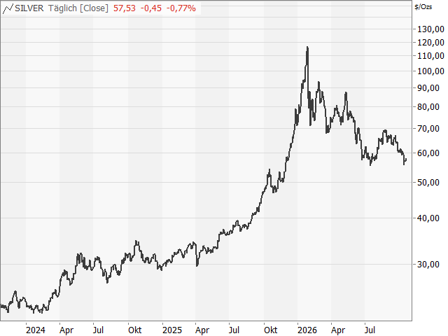 Chart Silber