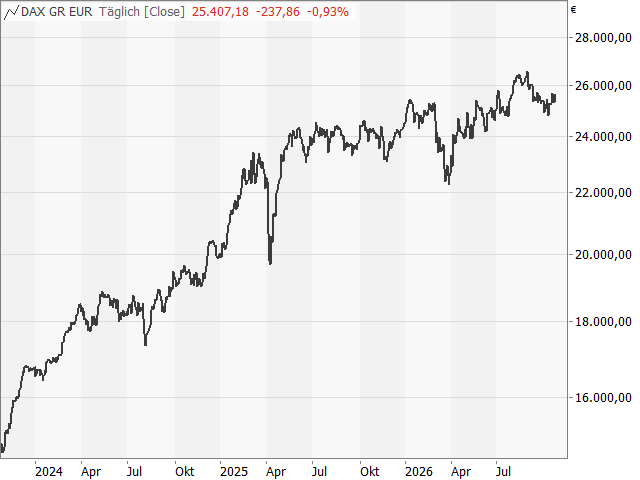 Chart DAX®