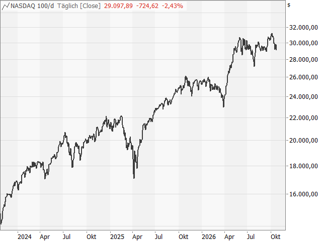 Chart Nasdaq-100 Index®