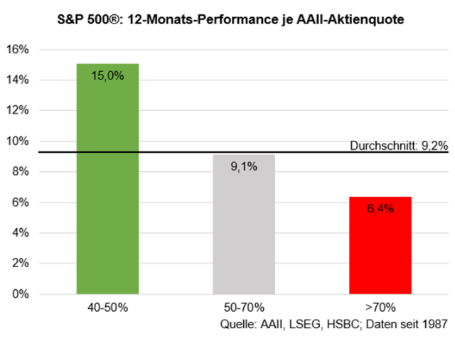 Chart S&P 500®