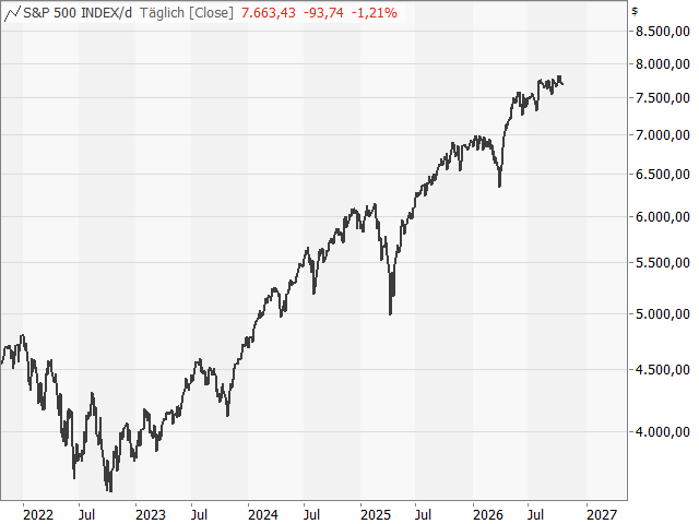 Chart S&P 500®
