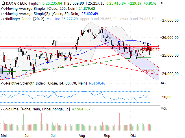 Chart DAX®