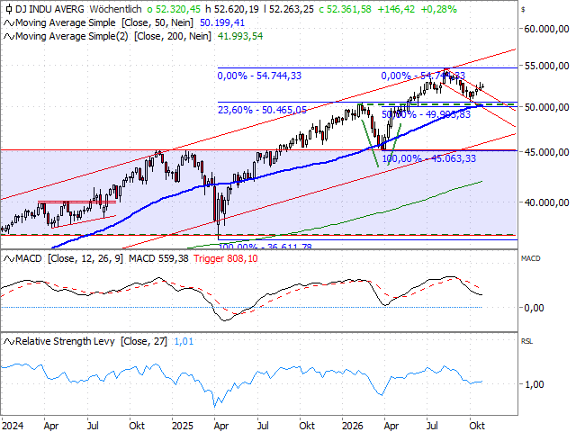 Chart Dow Jones Industrial Average®